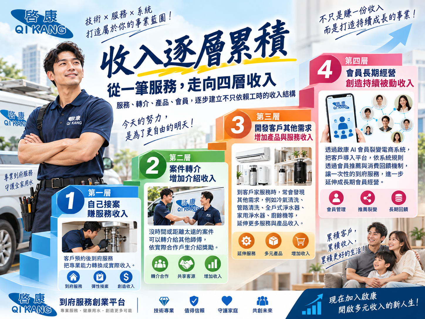 啟康到府服務創業平台四層收入結構，包括自己接案、案件轉介、多元產品服務與會員經營