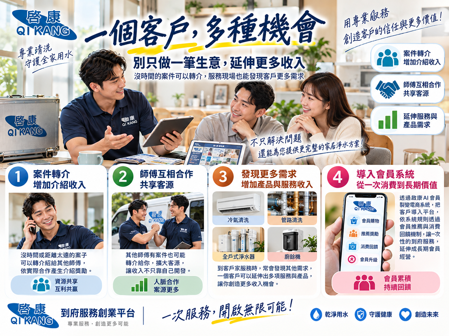 AI會員裂變電商系統協助到府服務人員進行會員管理、推薦與長期客戶經營